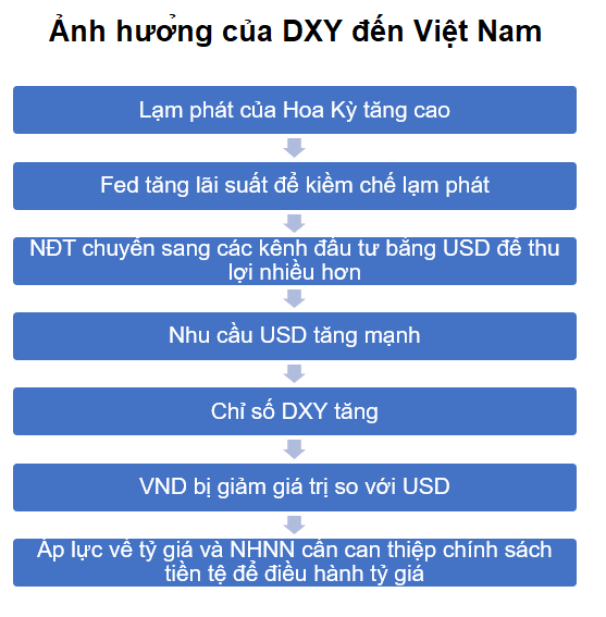 usd-index-anh-huong-toi-chung-khoan-viet-nam