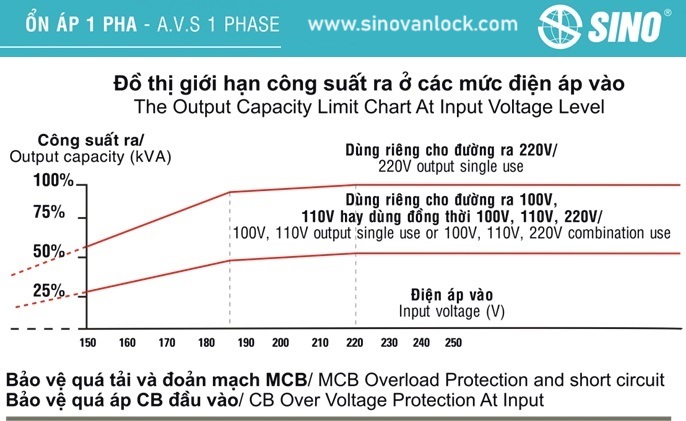 Giới hạn công suất ra của các mức điện áp vào ổn áp Sino